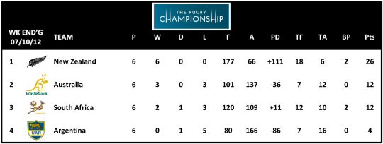 The Rugby Championship Table Week 5